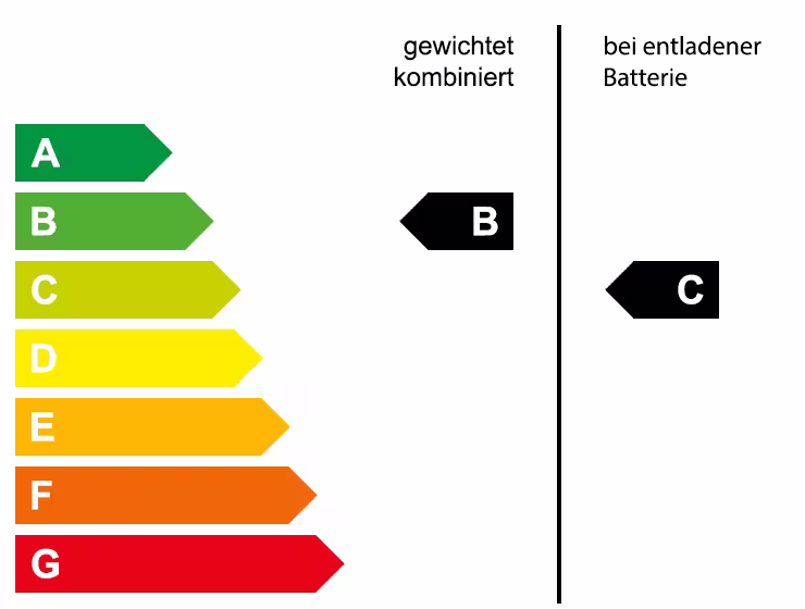 Grafische Energieeffizienzklasse