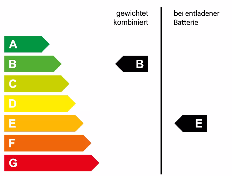 Grafische Energieeffizienzklasse