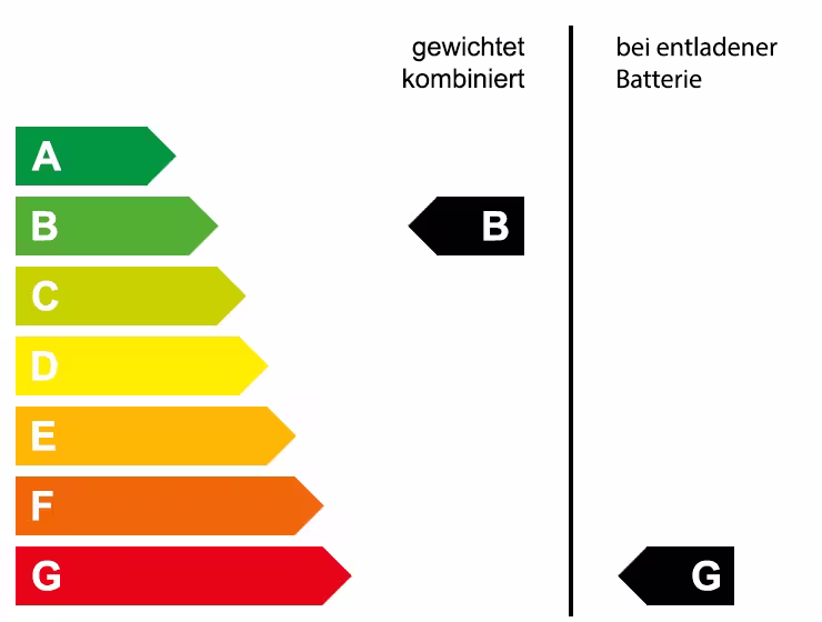 Grafische Energieeffizienzklasse