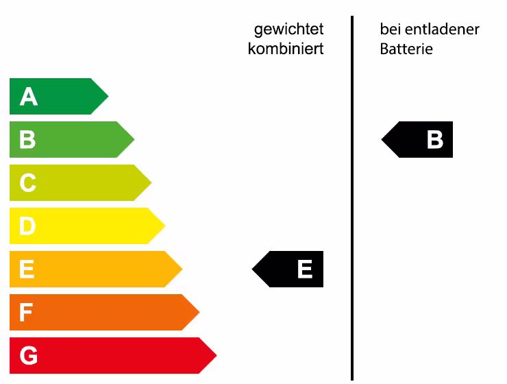 Grafische Energieeffizienzklasse