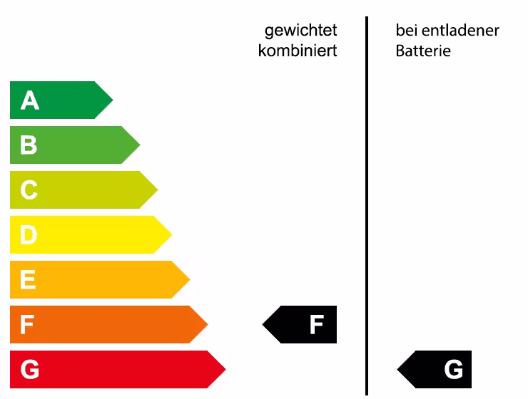 Grafische Energieeffizienzklasse